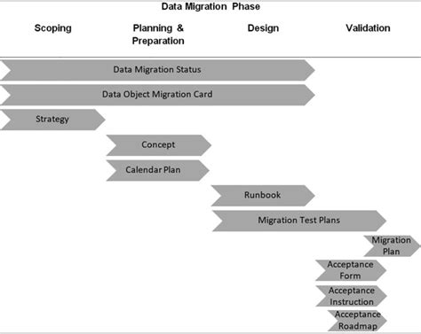 technology migration project plan