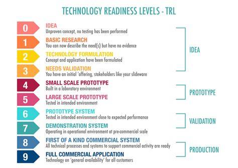 Full 10 Myths About Technology Readiness Level 6 Debunked Update