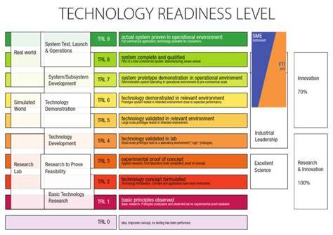 Technology Readiness Level Chart: A Beginner-Friendly Walkthrough