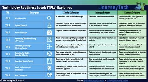 Technology Readiness Level Chart: A Beginner-Friendly Walkthrough