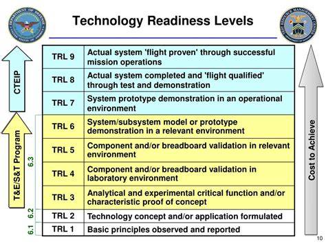 Technology Readiness Level Chart: A Beginner-Friendly Walkthrough