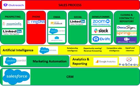 Technology Stack For Salesforce