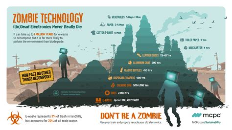 Technology Zombies
