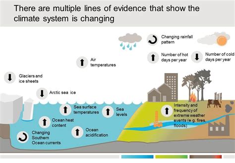 Tectonic Indicator Of Climate Change