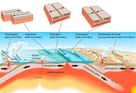 Tectonic Plates Float On Top Of Which Layer