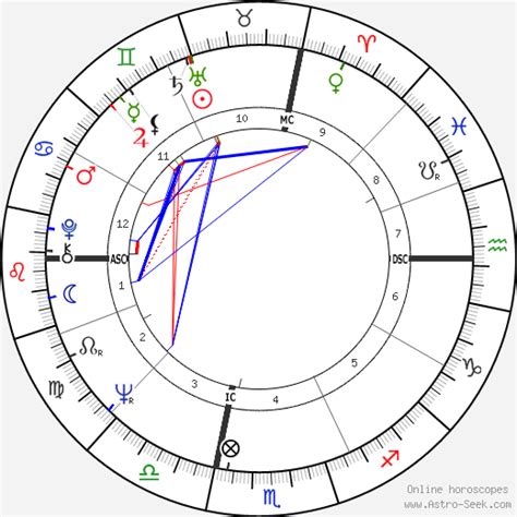 Ted Kaczynski Natal Chart