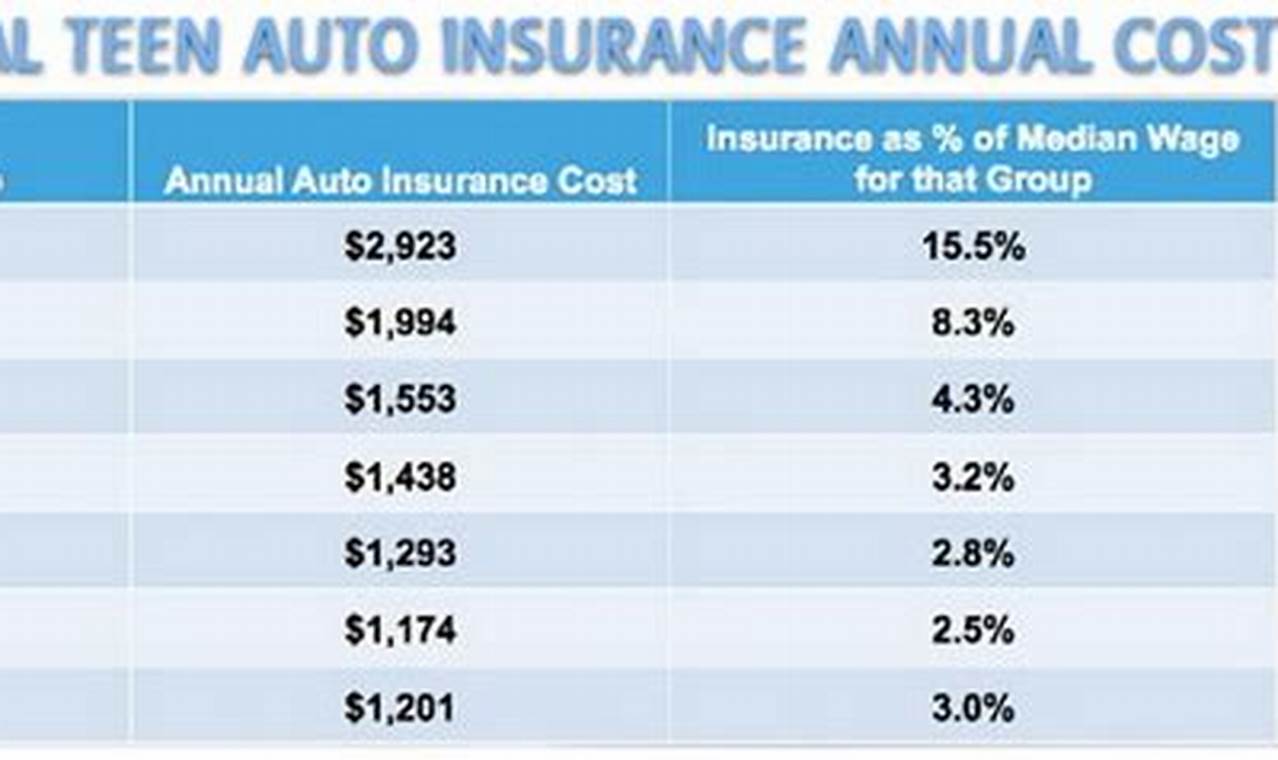 teenage car insurance rates