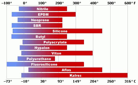 Teflon O-Ring Temperature Range