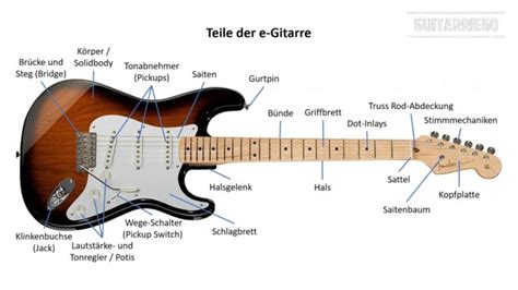 Wie heißen die Teile an der Gitarre?