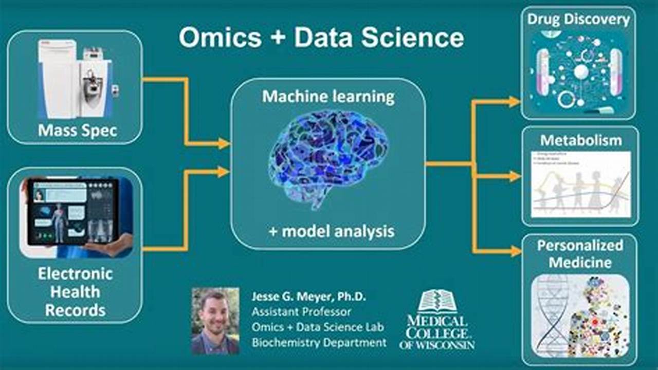 Teknologi Omics: Mengungkap Wawasan dan Penemuan Baru dalam Biologi