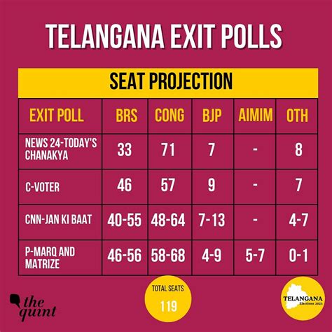 telangana election 2023 opinion poll