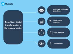 telecom digital transformation strategy
