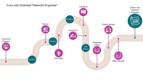 Telecom Engineer Roadmap