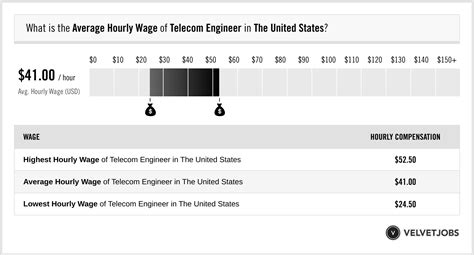 Telecom Engineer Wage