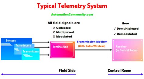 What is Telemetry Unit Means