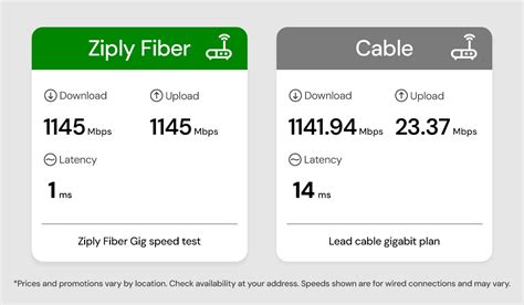 Telephone Cable Internet Speed