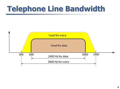 Telephone Line Bandwidth