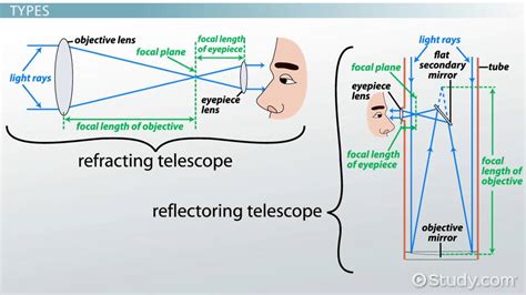 Telescope Definition In Physics