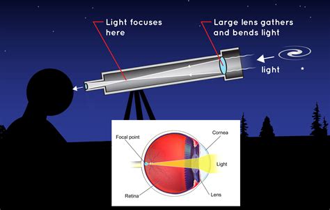 Telescope Definition Optics