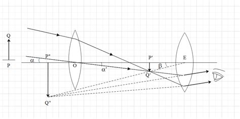 Telescope Diagram And Derivation