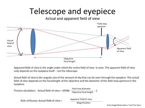 Telescope Eyepieces Explained