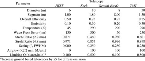 Telescope Parameters