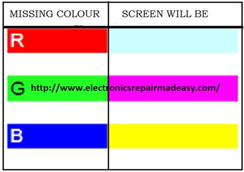 Television Screen Colour Problems