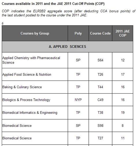 temasek junior college cut off point