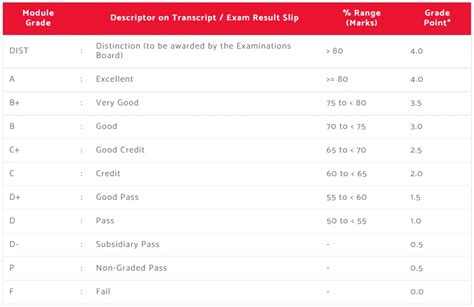 temasek poly grading system