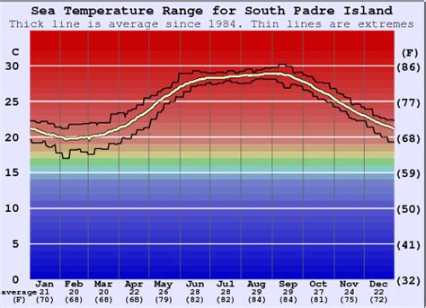 South Padre Island climate Average Temperature, weather by month