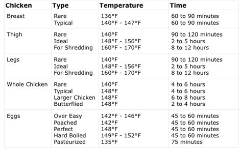 Temp For Chicken Sous Vide
