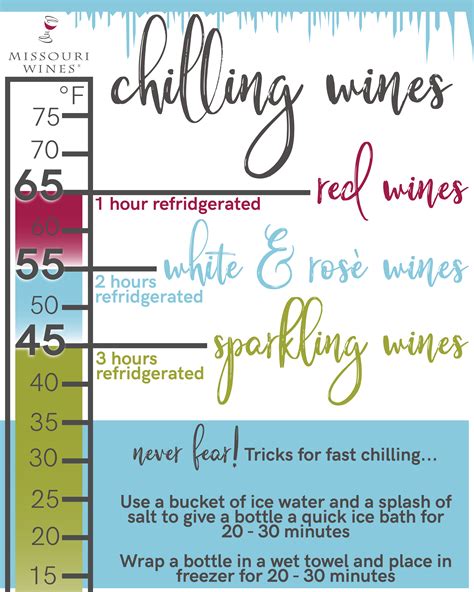 Temp For Chilling Wine