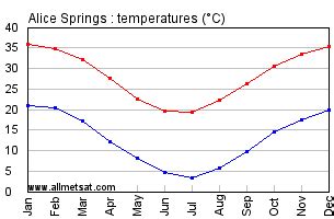 temp in alice springs australia