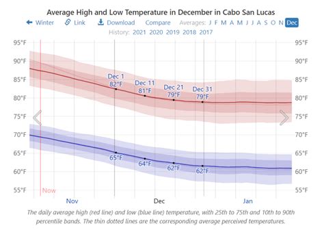 What Can I Expect from Cabo San Lucas Weather This Winter?