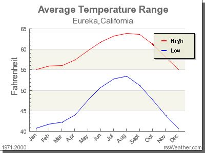 temp in eureka ca