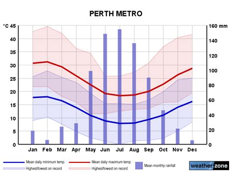 temp in perth now