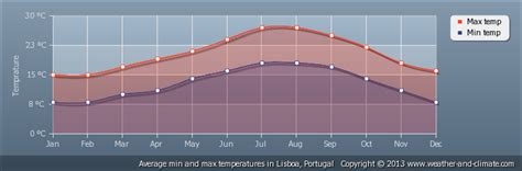 temp in portugal today