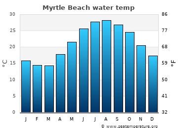 temp of myrtle beach water
