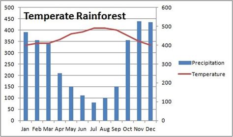 temperate rainforest annual precipitation