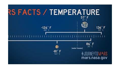 Welche Temperaturen herrschen auf dem Mars? - Sternenforscher