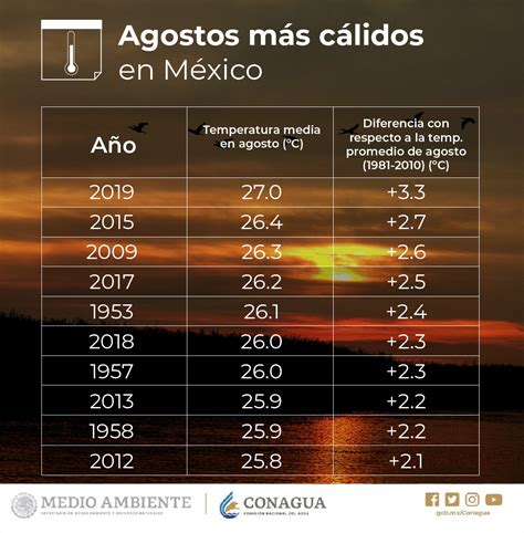 temperatura cdmx actual y lluvia