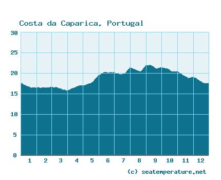 temperatura costa da caparica