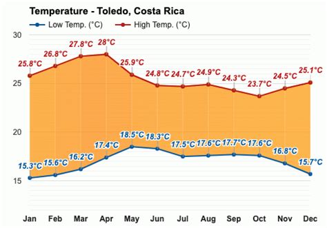 temperatura costa rica agosto