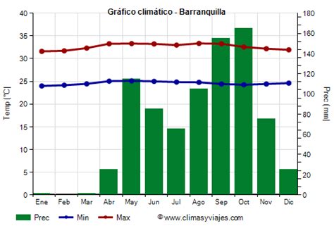 temperatura en barranquilla ahora