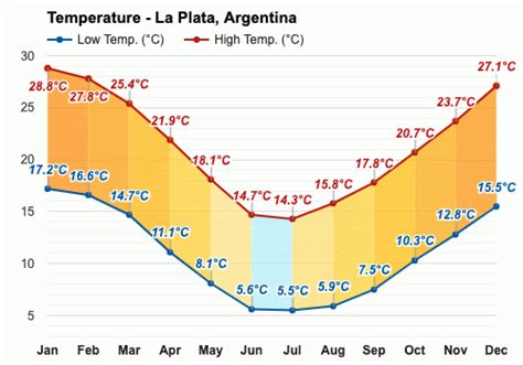 temperatura en la plata actual