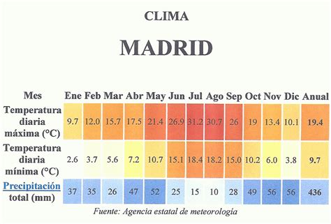 temperatura en madrid en abril