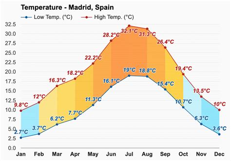 temperatura en madrid en septiembre