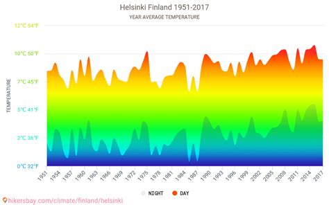 temperatura media anual helsinki