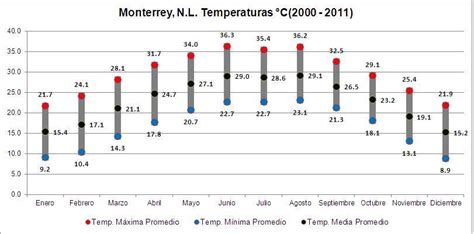 temperatura promedio anual monterrey