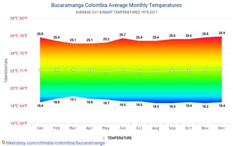 temperatura promedio de bucaramanga